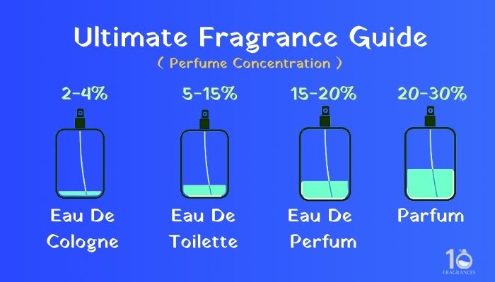 Why Is Perfume Called Toilet Water? (Read And Find Out)