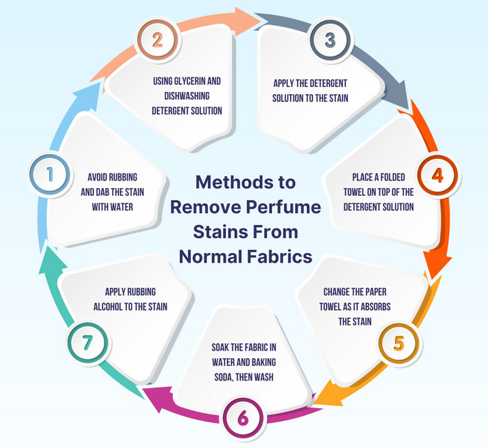 methods-to-remove-perfume-stains-from-normal-fabrics